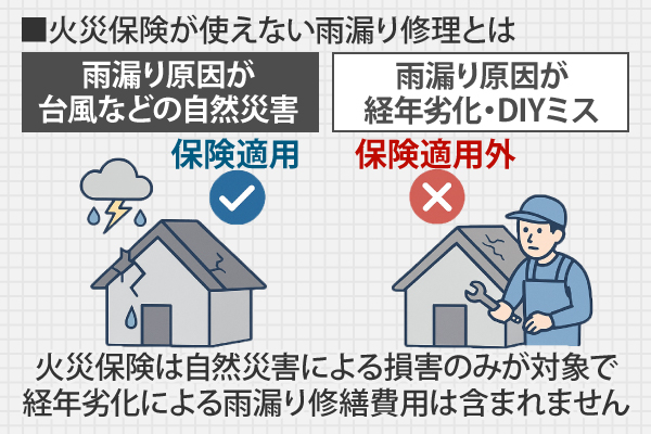 火災保険は自然災害による損害のみが対象で、経年劣化による雨漏り修繕費用は含まれません