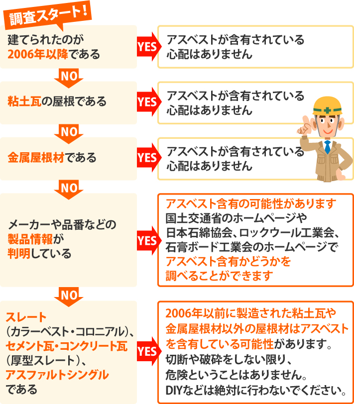 アスベスト含有の屋根材の判別フローチャート