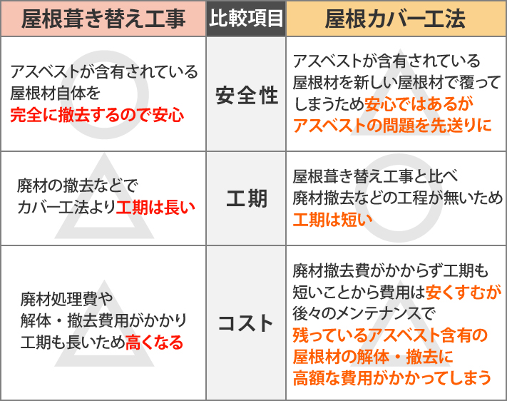 屋根葺き替え工事はアスベストが含有されている屋根材自体を完全に撤去するので安全性が最も高いのですが、工期とコストがかかります。屋根カバー工法は屋根葺き替えと比べて工期は短くなりますが、アスベストの根本的な問題解決とはなたないのでメンテナンスや、後々の解体、撤去に高額な費用がかかります