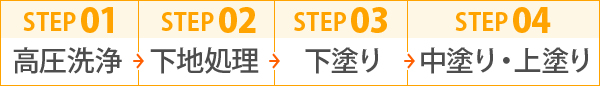 ①高圧洗浄→②下地処理→③下塗り→④中塗り・上塗り