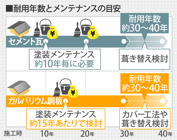 耐用年数とメンテナンスの目安