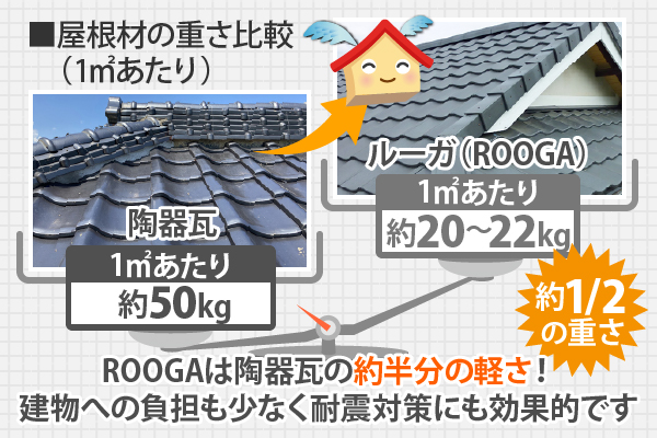 ROOGAは陶器瓦の約半分の軽さ！建物への負担も少なく耐震対策にも効果的です