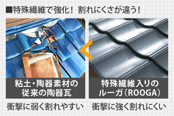 特殊繊維で強化！ 割れにくさが違う！