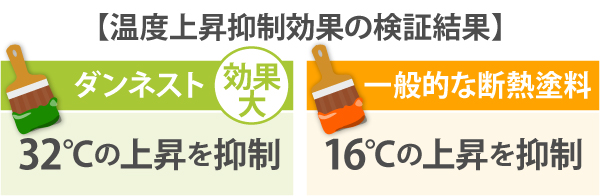 温度上昇抑制効果の検証結果