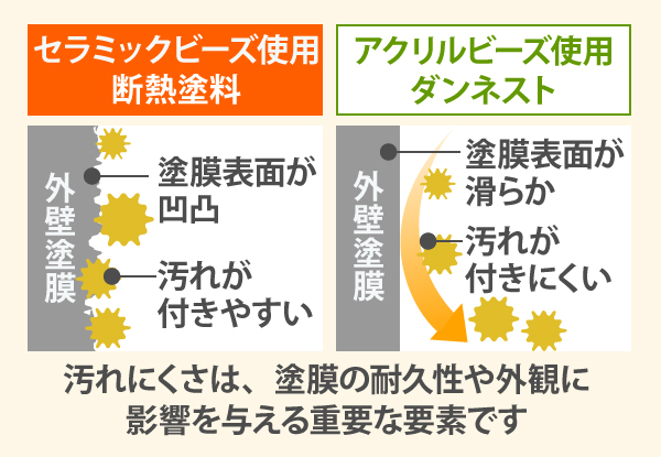 汚れにくさは、塗膜の耐久性や外観に影響を与える重要な要素です