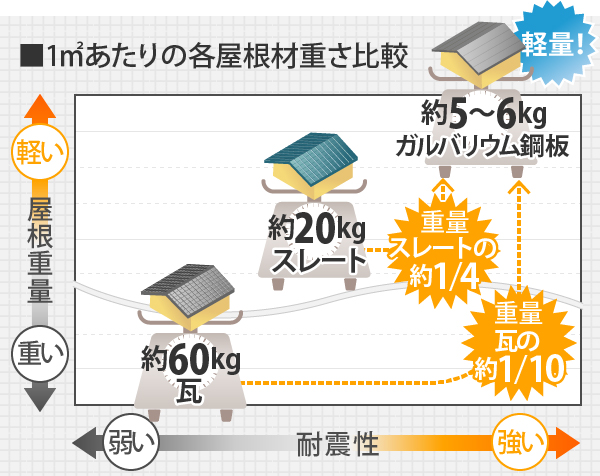 ガルバリウム鋼板は1㎡あた約5〜6kgと軽量で、耐震性にも強い