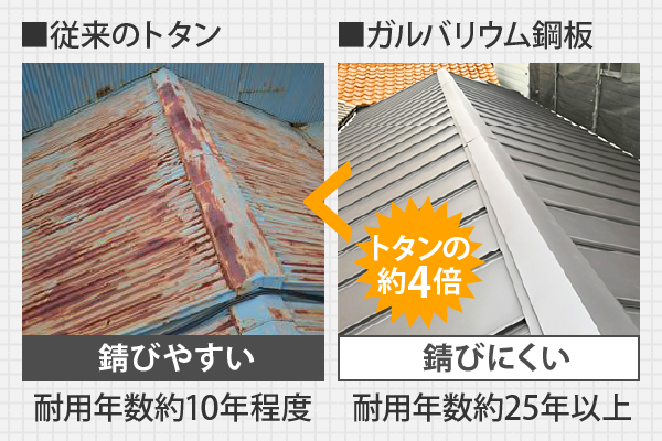 従来のトタンが耐用年数約10年程度に比べ、ルバリウム鋼板は耐用年数約25年以上と錆びにくい屋根材