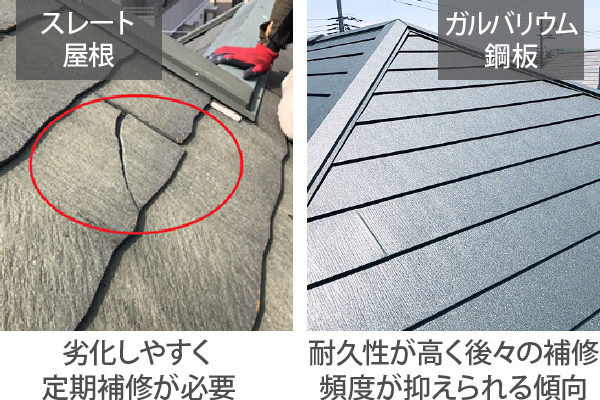 ガルバリウム鋼板は耐久性が高く後々の補修頻度が抑えられる傾向