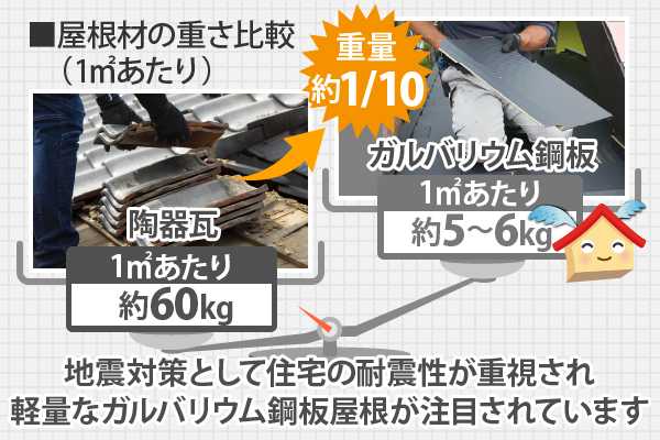 地震対策として住宅の耐震性が重視され、軽量なガルバリウム鋼板屋根が注目されています