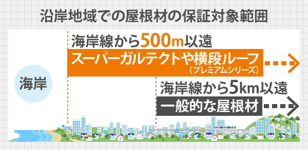 沿岸地域での屋根材の保証対象範囲