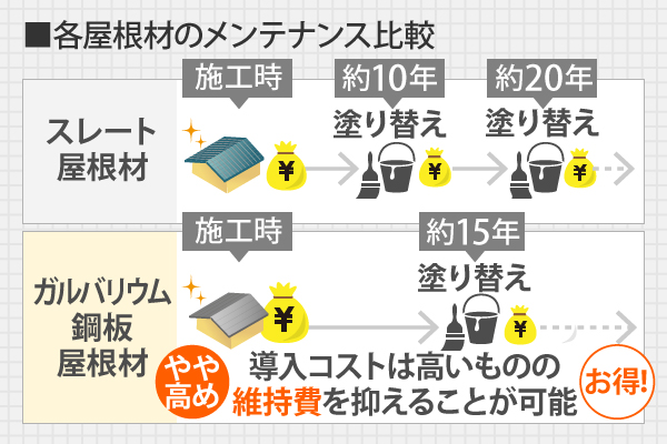 各屋根材のメンテナンス比較