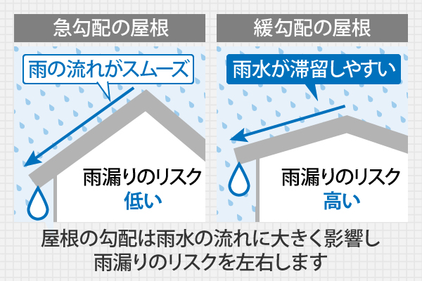 屋根の勾配は雨水の流れに大きく影響し雨漏りのリスクを左右します