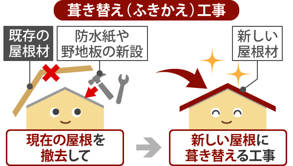 葺き替え（ふきかえ）工事は、現在の屋根を撤去して防水紙や野地板を新設し、新しい屋根に葺き替える工事です
