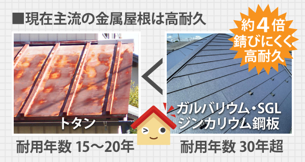 現在主流の金属屋根は約4倍錆びにくく高耐久