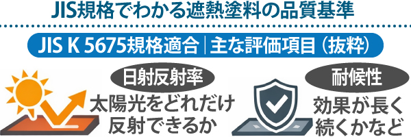 JIS規格でわかる遮熱塗料の品質基準