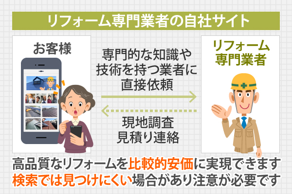 高品質なリフォームを比較的安価に実現できます。検索では見つけにくい場合があり注意が必要です