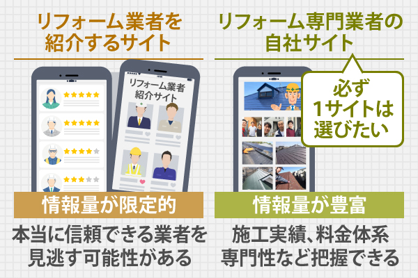 リフォーム業者を紹介するサイトは、情報量が限定的で本当に信頼できる業者を見逃す可能性があります。リフォーム専門業者の自社サイトであれば、情報量が豊富で施工実績、料金体系、専門性など把握できます