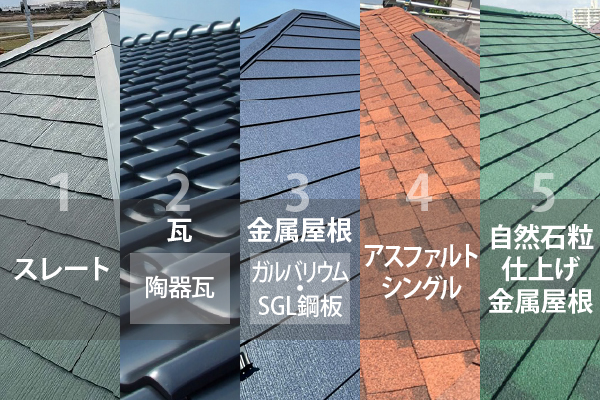 住宅で採用される代表的な屋根材は、スレート、瓦（陶器瓦）、金属屋根（ガルバリウム・SGL鋼板）、アスファルトシングル、自然石粒仕上げ金属屋根の5種類が挙げられます