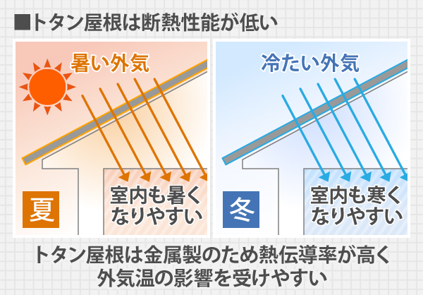 トタン屋根は断熱性能が低い