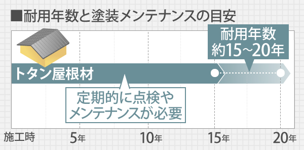 耐用年数と塗装メンテナンスの目安