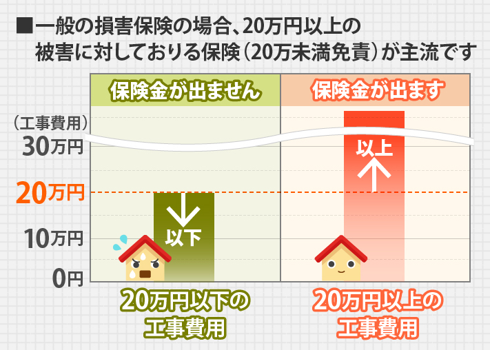 一般の損害保険は20万円以上の被害に対しておりるものが主流です