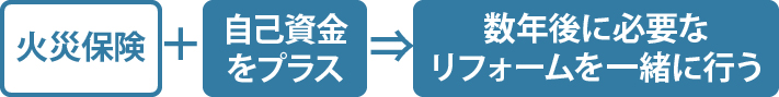 火災保険と自己資金で数年後に必要なリフォームをまとめて行うこともできます