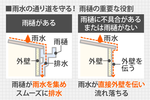 雨水を集めスムーズに排水するのが雨樋の重要な役割