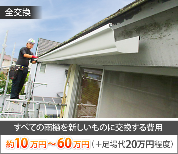全交換の場合、すべての雨樋を新しいものに交換する費用は約10万円～60万円＋足場代20万円程度かかります