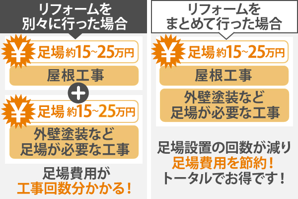 リフォームをまとめて行った方が足場設置の回数が減り、足場費用を節約！トータルでお得です！