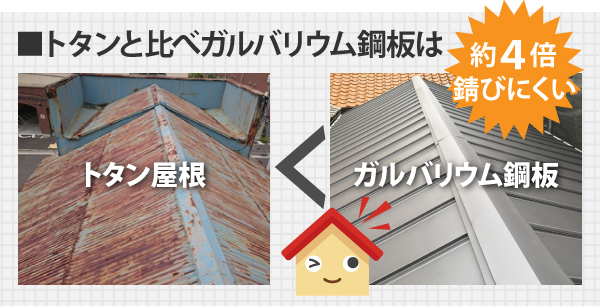 トタンと比べガルバリウム鋼板は約4倍錆びにくい