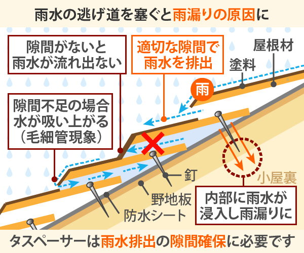 雨水の逃げ道をふさぐと雨漏りの原因に タスペーサーは雨水排出の隙間確保に必要です